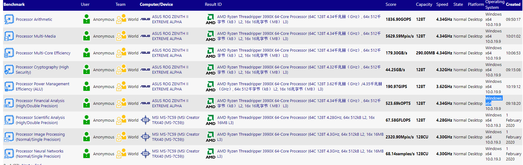 64-ядерный Ryzen Threadripper 3990X разгромил в тестах все процессоры Intel, включая Xeon стоимостью $20 000 - 2